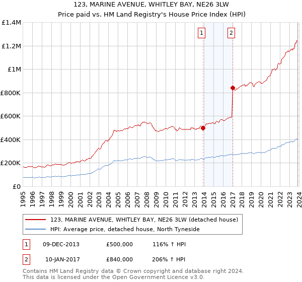 123, MARINE AVENUE, WHITLEY BAY, NE26 3LW: Price paid vs HM Land Registry's House Price Index