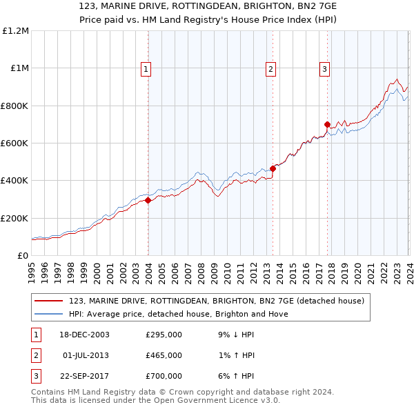 123, MARINE DRIVE, ROTTINGDEAN, BRIGHTON, BN2 7GE: Price paid vs HM Land Registry's House Price Index