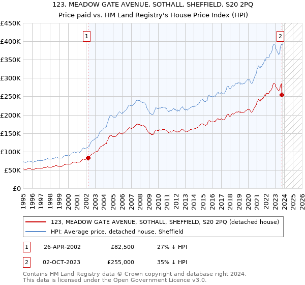 123, MEADOW GATE AVENUE, SOTHALL, SHEFFIELD, S20 2PQ: Price paid vs HM Land Registry's House Price Index