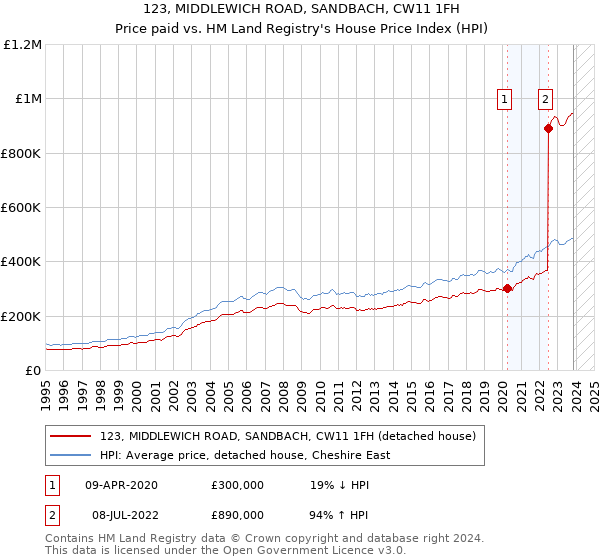 123, MIDDLEWICH ROAD, SANDBACH, CW11 1FH: Price paid vs HM Land Registry's House Price Index