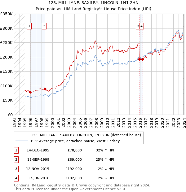 123, MILL LANE, SAXILBY, LINCOLN, LN1 2HN: Price paid vs HM Land Registry's House Price Index