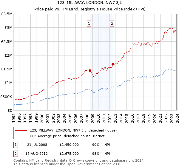 123, MILLWAY, LONDON, NW7 3JL: Price paid vs HM Land Registry's House Price Index