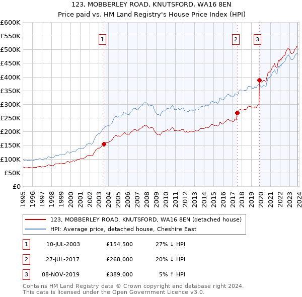 123, MOBBERLEY ROAD, KNUTSFORD, WA16 8EN: Price paid vs HM Land Registry's House Price Index