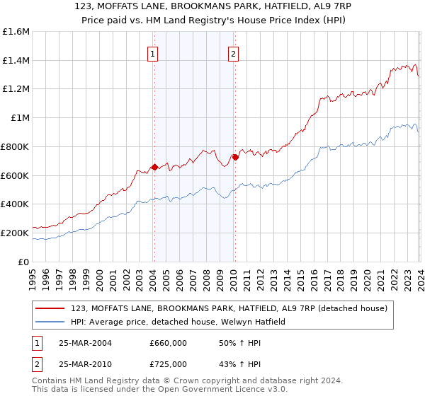 123, MOFFATS LANE, BROOKMANS PARK, HATFIELD, AL9 7RP: Price paid vs HM Land Registry's House Price Index