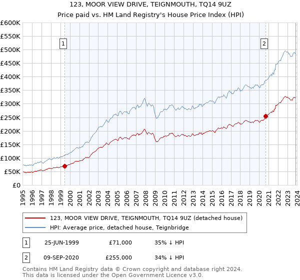 123, MOOR VIEW DRIVE, TEIGNMOUTH, TQ14 9UZ: Price paid vs HM Land Registry's House Price Index