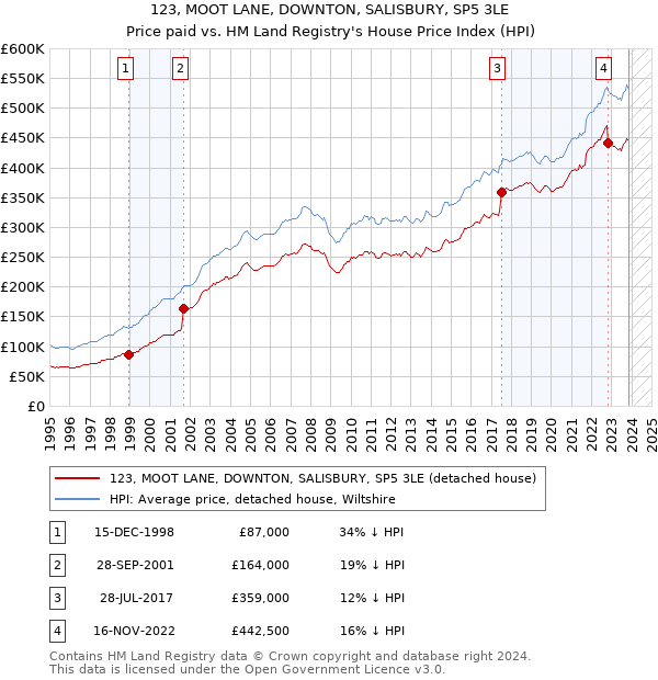 123, MOOT LANE, DOWNTON, SALISBURY, SP5 3LE: Price paid vs HM Land Registry's House Price Index