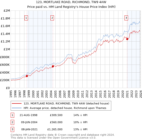 123, MORTLAKE ROAD, RICHMOND, TW9 4AW: Price paid vs HM Land Registry's House Price Index