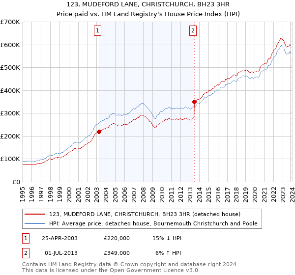 123, MUDEFORD LANE, CHRISTCHURCH, BH23 3HR: Price paid vs HM Land Registry's House Price Index