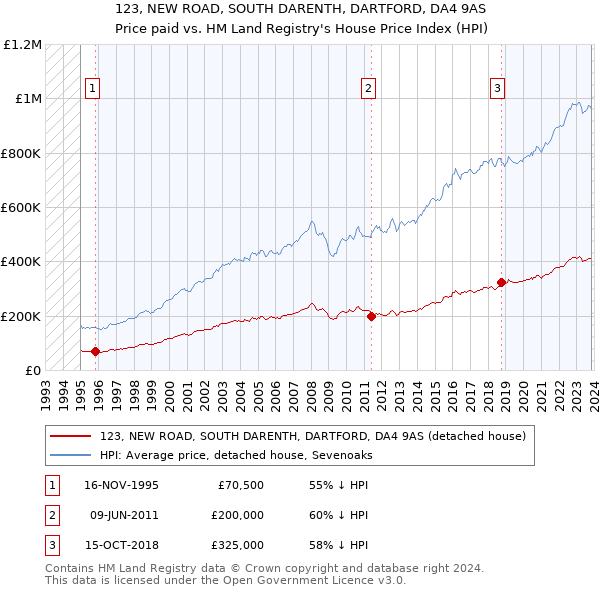 123, NEW ROAD, SOUTH DARENTH, DARTFORD, DA4 9AS: Price paid vs HM Land Registry's House Price Index