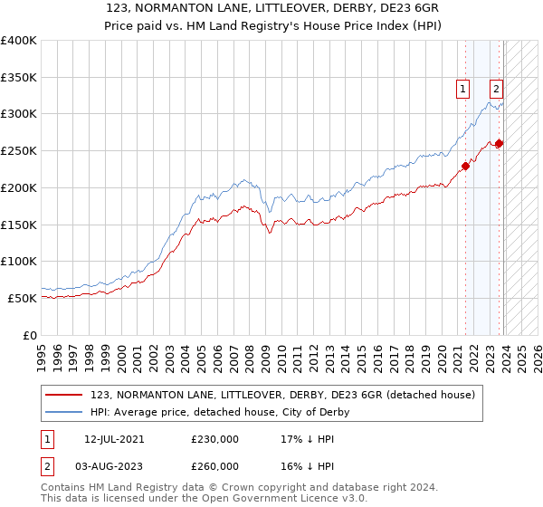 123, NORMANTON LANE, LITTLEOVER, DERBY, DE23 6GR: Price paid vs HM Land Registry's House Price Index