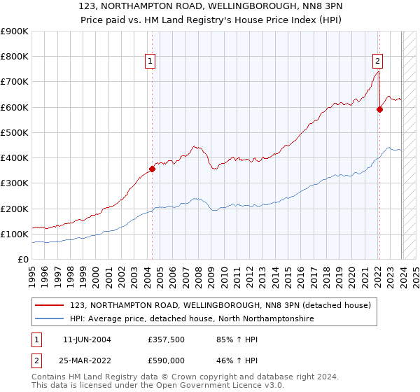 123, NORTHAMPTON ROAD, WELLINGBOROUGH, NN8 3PN: Price paid vs HM Land Registry's House Price Index
