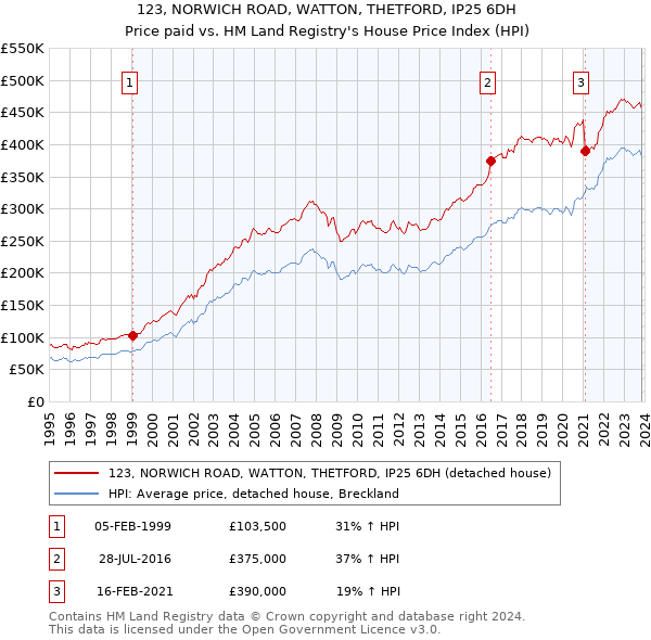 123, NORWICH ROAD, WATTON, THETFORD, IP25 6DH: Price paid vs HM Land Registry's House Price Index