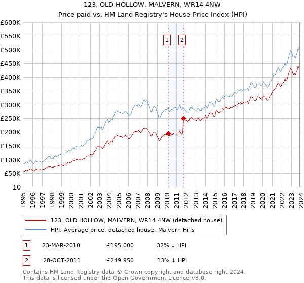 123, OLD HOLLOW, MALVERN, WR14 4NW: Price paid vs HM Land Registry's House Price Index