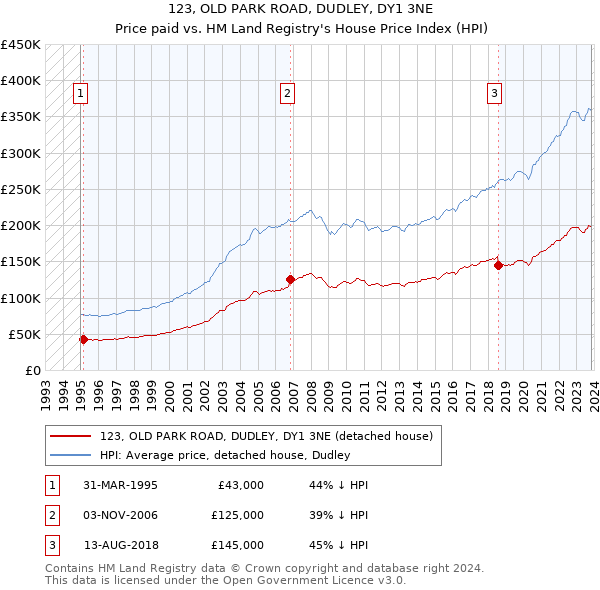 123, OLD PARK ROAD, DUDLEY, DY1 3NE: Price paid vs HM Land Registry's House Price Index