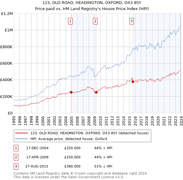 123, OLD ROAD, HEADINGTON, OXFORD, OX3 8SY: Price paid vs HM Land Registry's House Price Index