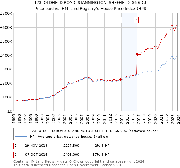 123, OLDFIELD ROAD, STANNINGTON, SHEFFIELD, S6 6DU: Price paid vs HM Land Registry's House Price Index