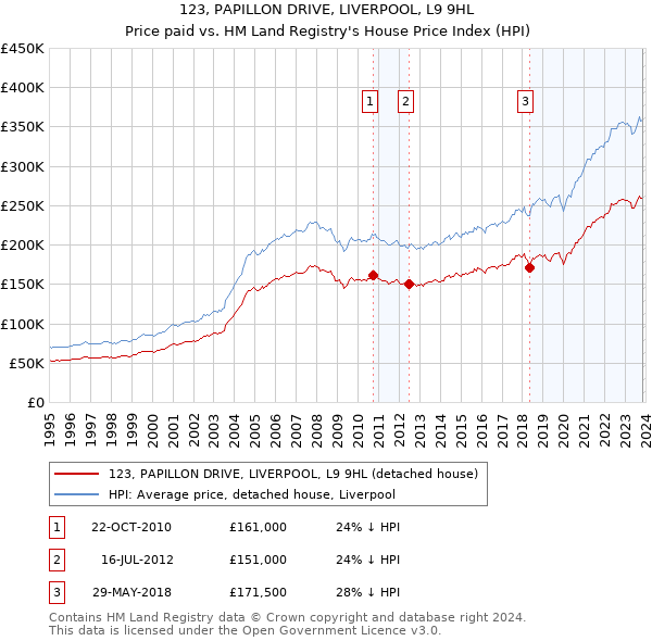 123, PAPILLON DRIVE, LIVERPOOL, L9 9HL: Price paid vs HM Land Registry's House Price Index