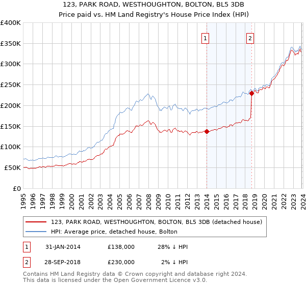 123, PARK ROAD, WESTHOUGHTON, BOLTON, BL5 3DB: Price paid vs HM Land Registry's House Price Index