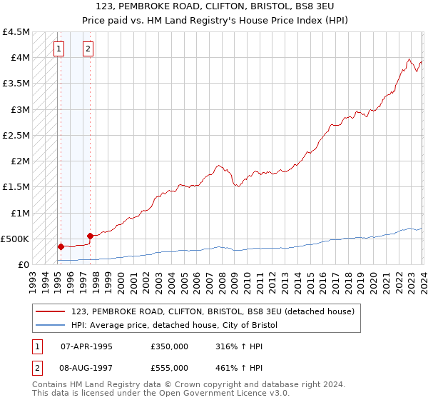 123, PEMBROKE ROAD, CLIFTON, BRISTOL, BS8 3EU: Price paid vs HM Land Registry's House Price Index