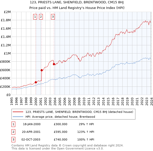 123, PRIESTS LANE, SHENFIELD, BRENTWOOD, CM15 8HJ: Price paid vs HM Land Registry's House Price Index