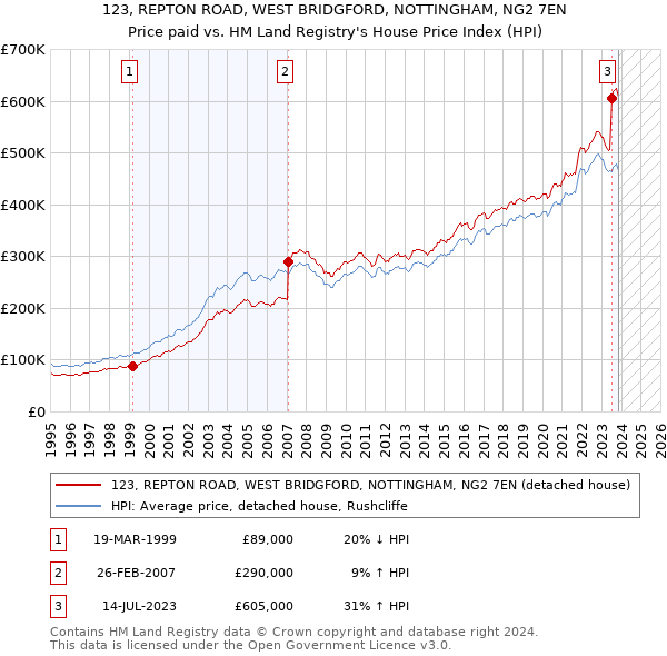 123, REPTON ROAD, WEST BRIDGFORD, NOTTINGHAM, NG2 7EN: Price paid vs HM Land Registry's House Price Index