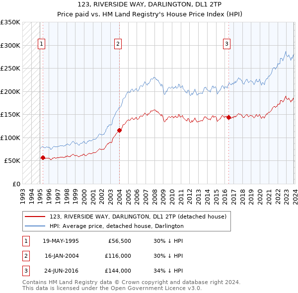 123, RIVERSIDE WAY, DARLINGTON, DL1 2TP: Price paid vs HM Land Registry's House Price Index