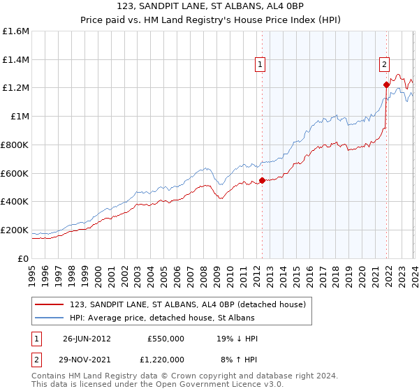 123, SANDPIT LANE, ST ALBANS, AL4 0BP: Price paid vs HM Land Registry's House Price Index