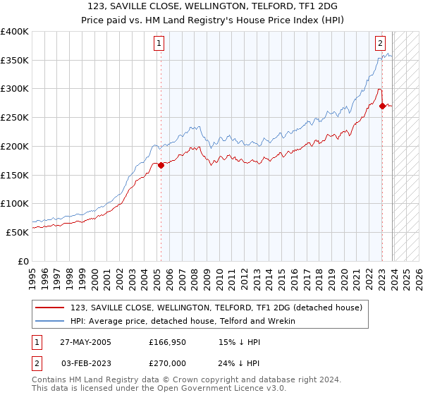 123, SAVILLE CLOSE, WELLINGTON, TELFORD, TF1 2DG: Price paid vs HM Land Registry's House Price Index