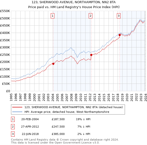 123, SHERWOOD AVENUE, NORTHAMPTON, NN2 8TA: Price paid vs HM Land Registry's House Price Index