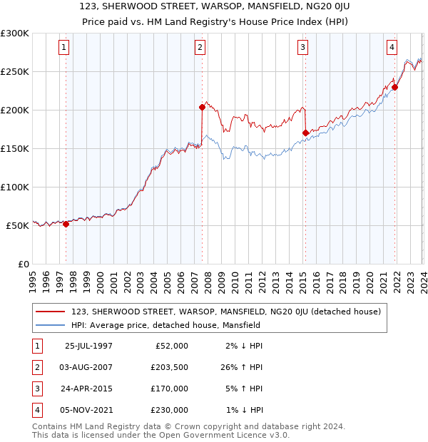 123, SHERWOOD STREET, WARSOP, MANSFIELD, NG20 0JU: Price paid vs HM Land Registry's House Price Index
