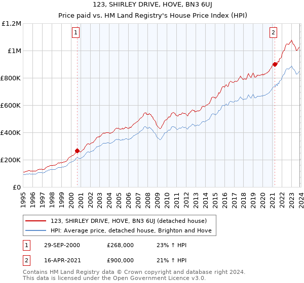 123, SHIRLEY DRIVE, HOVE, BN3 6UJ: Price paid vs HM Land Registry's House Price Index