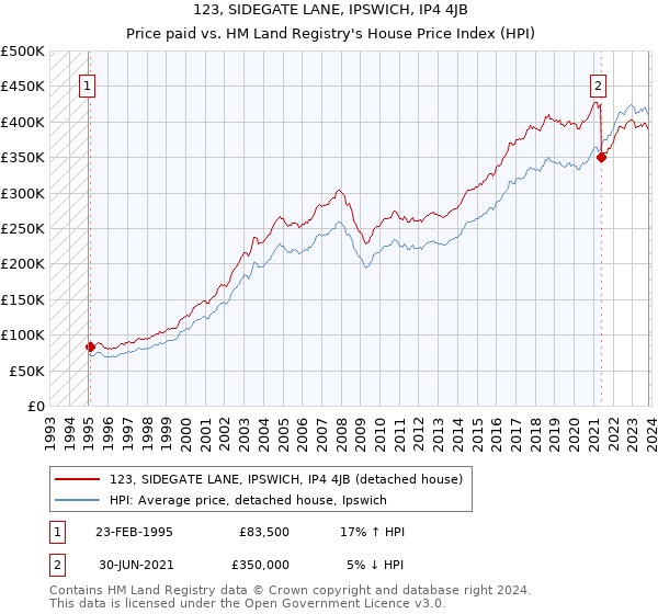 123, SIDEGATE LANE, IPSWICH, IP4 4JB: Price paid vs HM Land Registry's House Price Index