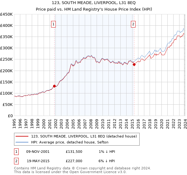 123, SOUTH MEADE, LIVERPOOL, L31 8EQ: Price paid vs HM Land Registry's House Price Index
