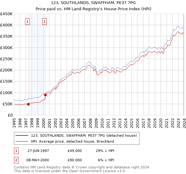 123, SOUTHLANDS, SWAFFHAM, PE37 7PG: Price paid vs HM Land Registry's House Price Index