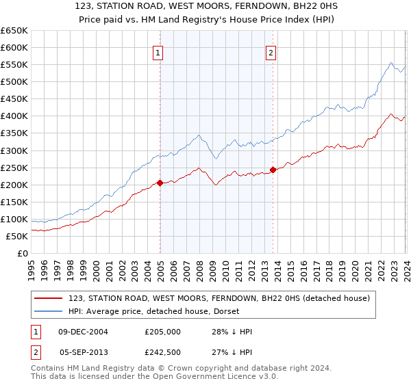 123, STATION ROAD, WEST MOORS, FERNDOWN, BH22 0HS: Price paid vs HM Land Registry's House Price Index
