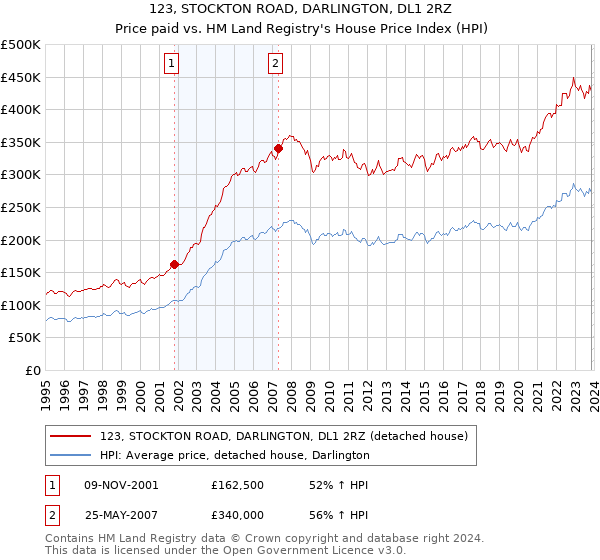 123, STOCKTON ROAD, DARLINGTON, DL1 2RZ: Price paid vs HM Land Registry's House Price Index