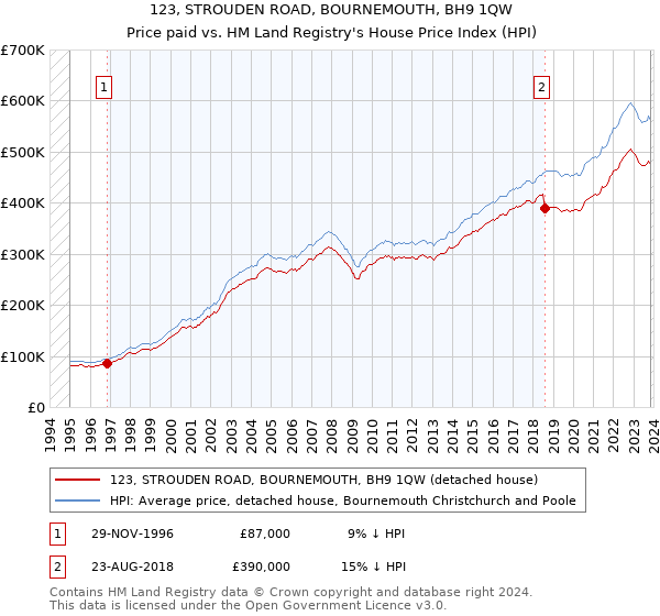 123, STROUDEN ROAD, BOURNEMOUTH, BH9 1QW: Price paid vs HM Land Registry's House Price Index