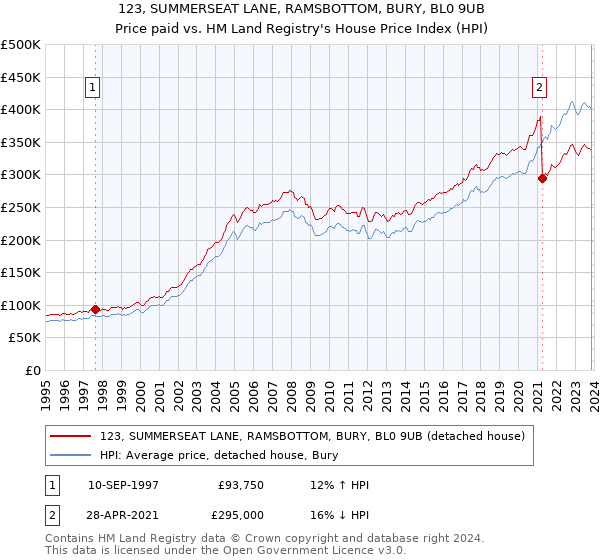 123, SUMMERSEAT LANE, RAMSBOTTOM, BURY, BL0 9UB: Price paid vs HM Land Registry's House Price Index