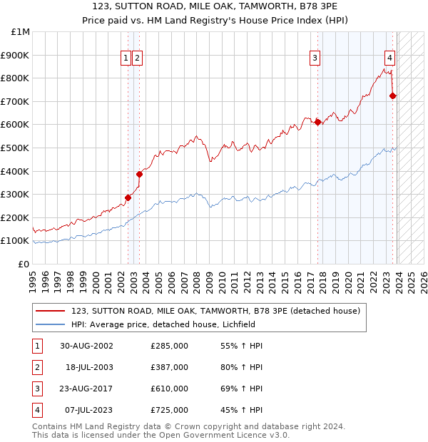 123, SUTTON ROAD, MILE OAK, TAMWORTH, B78 3PE: Price paid vs HM Land Registry's House Price Index