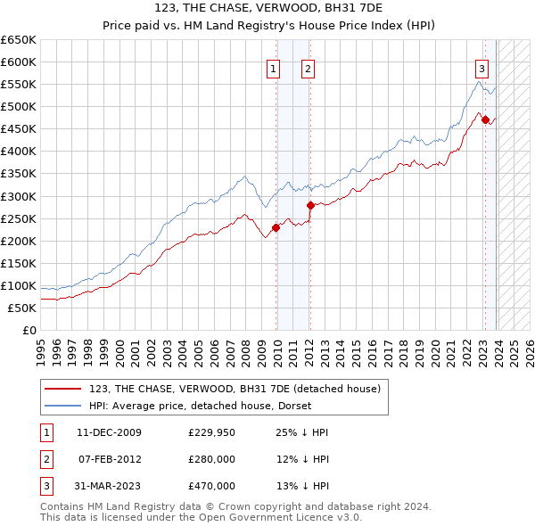 123, THE CHASE, VERWOOD, BH31 7DE: Price paid vs HM Land Registry's House Price Index