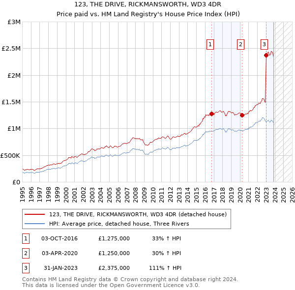 123, THE DRIVE, RICKMANSWORTH, WD3 4DR: Price paid vs HM Land Registry's House Price Index