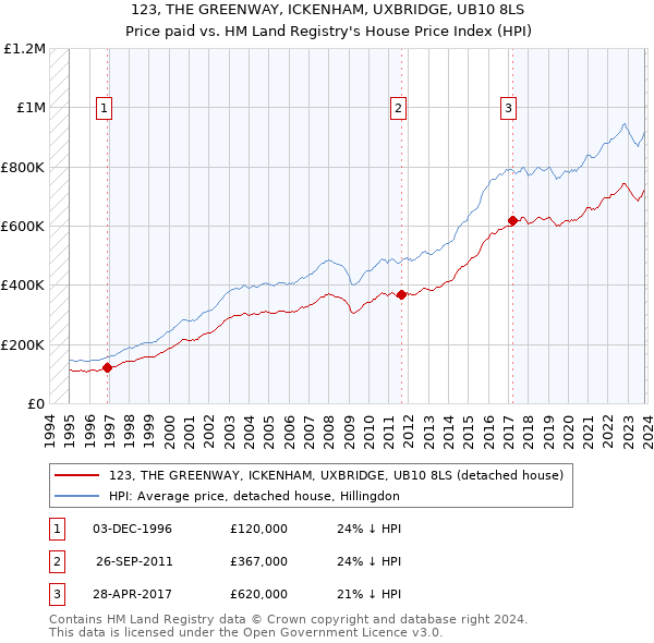 123, THE GREENWAY, ICKENHAM, UXBRIDGE, UB10 8LS: Price paid vs HM Land Registry's House Price Index