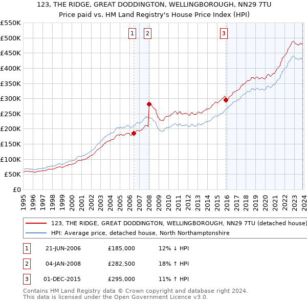 123, THE RIDGE, GREAT DODDINGTON, WELLINGBOROUGH, NN29 7TU: Price paid vs HM Land Registry's House Price Index