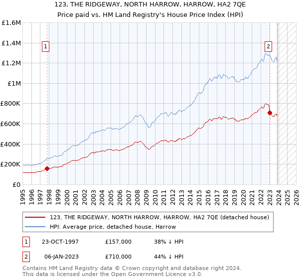 123, THE RIDGEWAY, NORTH HARROW, HARROW, HA2 7QE: Price paid vs HM Land Registry's House Price Index