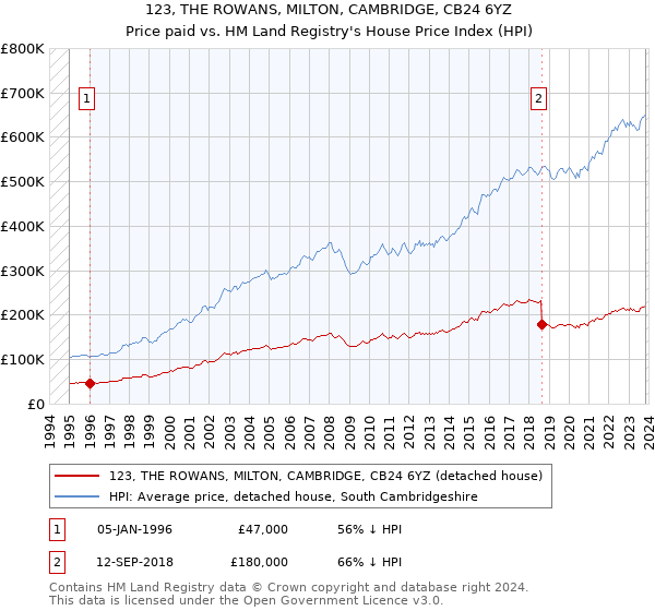 123, THE ROWANS, MILTON, CAMBRIDGE, CB24 6YZ: Price paid vs HM Land Registry's House Price Index