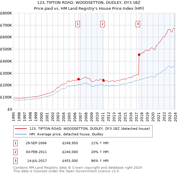 123, TIPTON ROAD, WOODSETTON, DUDLEY, DY3 1BZ: Price paid vs HM Land Registry's House Price Index