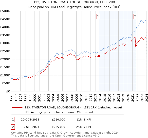 123, TIVERTON ROAD, LOUGHBOROUGH, LE11 2RX: Price paid vs HM Land Registry's House Price Index