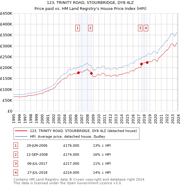 123, TRINITY ROAD, STOURBRIDGE, DY8 4LZ: Price paid vs HM Land Registry's House Price Index