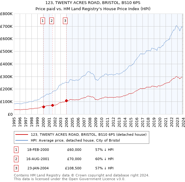 123, TWENTY ACRES ROAD, BRISTOL, BS10 6PS: Price paid vs HM Land Registry's House Price Index