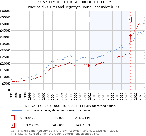 123, VALLEY ROAD, LOUGHBOROUGH, LE11 3PY: Price paid vs HM Land Registry's House Price Index